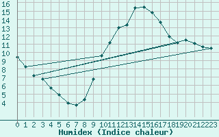 Courbe de l'humidex pour Le Bourget (93)