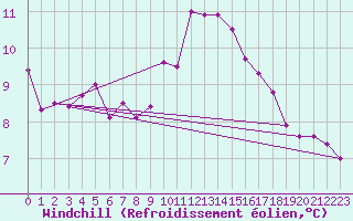Courbe du refroidissement olien pour Brest (29)