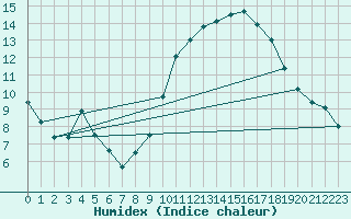 Courbe de l'humidex pour Lanvoc (29)