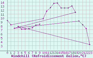 Courbe du refroidissement olien pour Saint-Sorlin-en-Valloire (26)