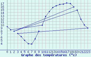Courbe de tempratures pour Nlu / Aunay-sous-Auneau (28)