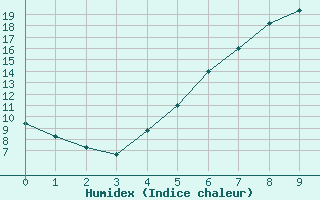 Courbe de l'humidex pour Flisa Ii