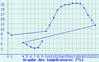 Courbe de tempratures pour Manlleu (Esp)