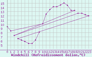 Courbe du refroidissement olien pour Guidel (56)