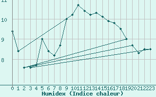 Courbe de l'humidex pour Czestochowa