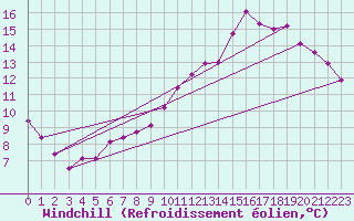 Courbe du refroidissement olien pour Glenanne