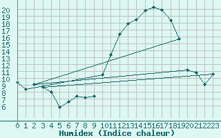 Courbe de l'humidex pour Tarbes (65)