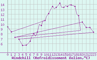 Courbe du refroidissement olien pour Connaught Airport