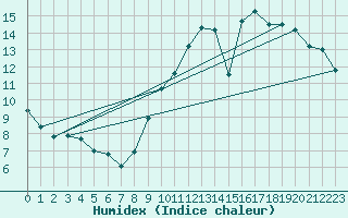 Courbe de l'humidex pour Angers-Beaucouz (49)