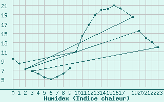 Courbe de l'humidex pour Gand (Be)