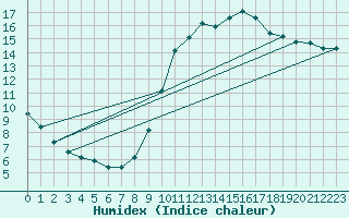 Courbe de l'humidex pour Guidel (56)