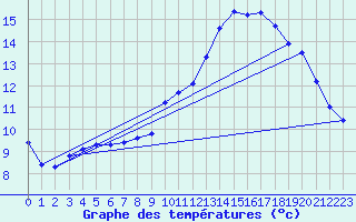 Courbe de tempratures pour Sorgues (84)