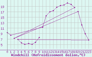 Courbe du refroidissement olien pour Lans-en-Vercors (38)