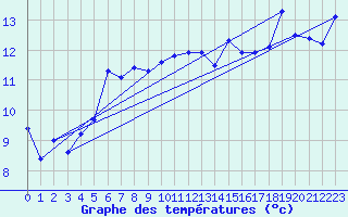 Courbe de tempratures pour St Athan Royal Air Force Base