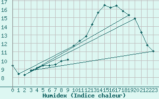 Courbe de l'humidex pour Sorgues (84)