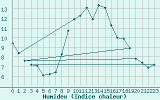 Courbe de l'humidex pour Church Lawford