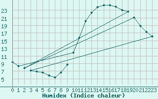 Courbe de l'humidex pour Castellbell i el Vilar (Esp)