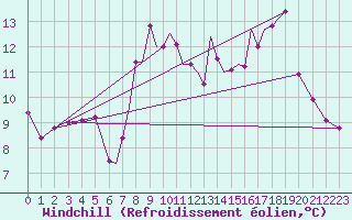 Courbe du refroidissement olien pour Blackpool Airport
