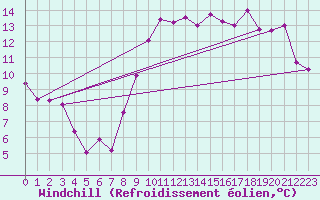 Courbe du refroidissement olien pour Ambert (63)