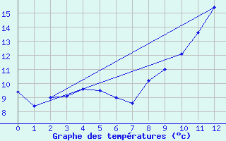 Courbe de tempratures pour Le Dorat (87)