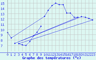 Courbe de tempratures pour Corsept (44)