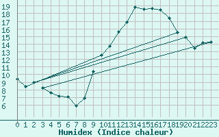 Courbe de l'humidex pour Rochefort Saint-Agnant (17)