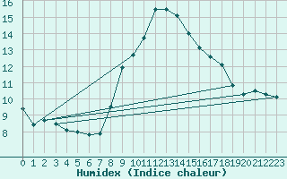 Courbe de l'humidex pour Saint-Saturnin-Ls-Avignon (84)