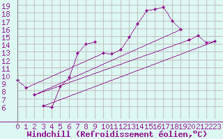 Courbe du refroidissement olien pour Oberstdorf