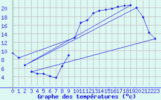 Courbe de tempratures pour Almenches (61)