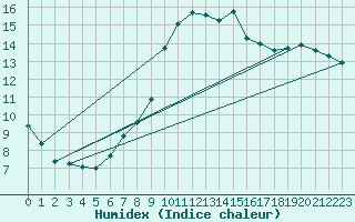 Courbe de l'humidex pour Corsept (44)