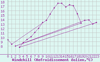 Courbe du refroidissement olien pour Herstmonceux (UK)