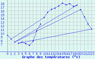 Courbe de tempratures pour Lasne (Be)