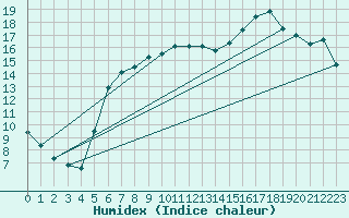 Courbe de l'humidex pour Mosen