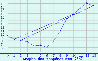 Courbe de tempratures pour Laval-sur-Vologne (88)