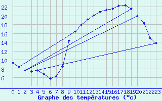 Courbe de tempratures pour Bonnat (23)