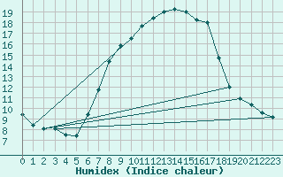 Courbe de l'humidex pour Eisenstadt