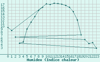 Courbe de l'humidex pour Utena