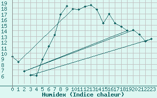 Courbe de l'humidex pour Dobbiaco