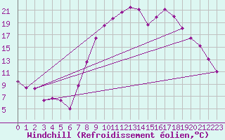 Courbe du refroidissement olien pour Vitigudino