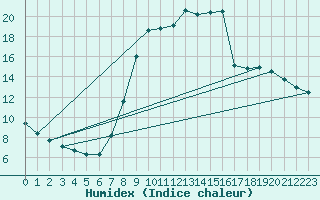 Courbe de l'humidex pour Lerida (Esp)