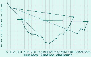 Courbe de l'humidex pour Dease Lake Coastal Station