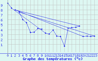 Courbe de tempratures pour Saint-Girons (09)