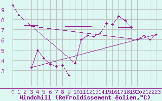 Courbe du refroidissement olien pour Biscarrosse (40)