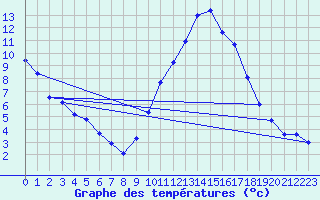 Courbe de tempratures pour Aouste sur Sye (26)