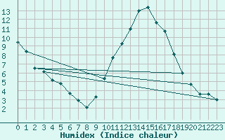 Courbe de l'humidex pour Aouste sur Sye (26)