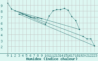 Courbe de l'humidex pour Neuruppin