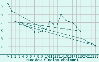 Courbe de l'humidex pour Weybourne