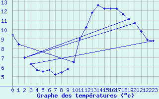 Courbe de tempratures pour Roissy (95)