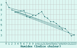 Courbe de l'humidex pour Roissy (95)
