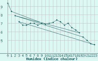 Courbe de l'humidex pour Sihcajavri